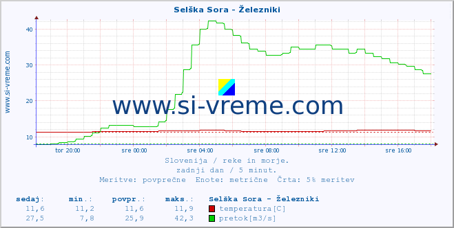 POVPREČJE :: Selška Sora - Železniki :: temperatura | pretok | višina :: zadnji dan / 5 minut.