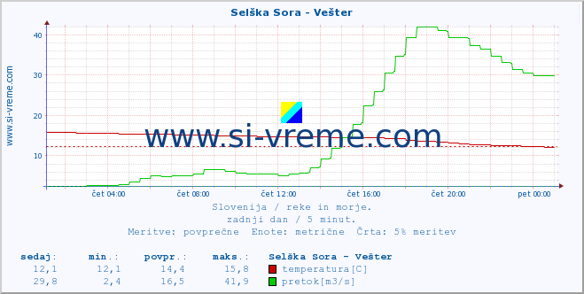 POVPREČJE :: Selška Sora - Vešter :: temperatura | pretok | višina :: zadnji dan / 5 minut.