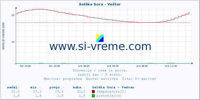 POVPREČJE :: Selška Sora - Vešter :: temperatura | pretok | višina :: zadnji dan / 5 minut.