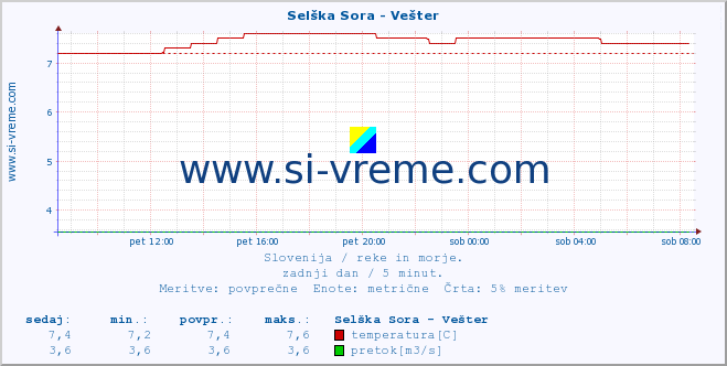 POVPREČJE :: Selška Sora - Vešter :: temperatura | pretok | višina :: zadnji dan / 5 minut.