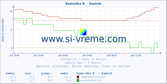 POVPREČJE :: Kamniška B. - Kamnik :: temperatura | pretok | višina :: zadnji dan / 5 minut.