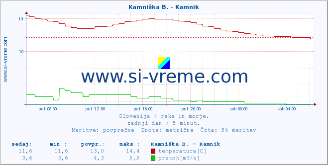 POVPREČJE :: Kamniška B. - Kamnik :: temperatura | pretok | višina :: zadnji dan / 5 minut.