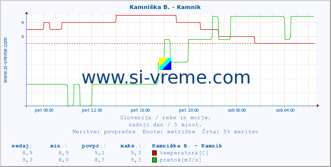 POVPREČJE :: Kamniška B. - Kamnik :: temperatura | pretok | višina :: zadnji dan / 5 minut.