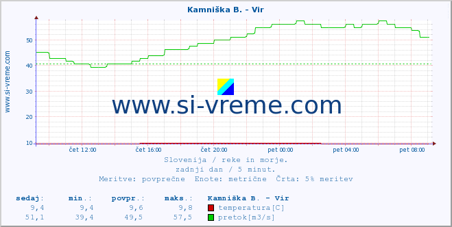 POVPREČJE :: Kamniška B. - Vir :: temperatura | pretok | višina :: zadnji dan / 5 minut.