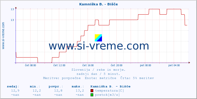 POVPREČJE :: Kamniška B. - Bišče :: temperatura | pretok | višina :: zadnji dan / 5 minut.