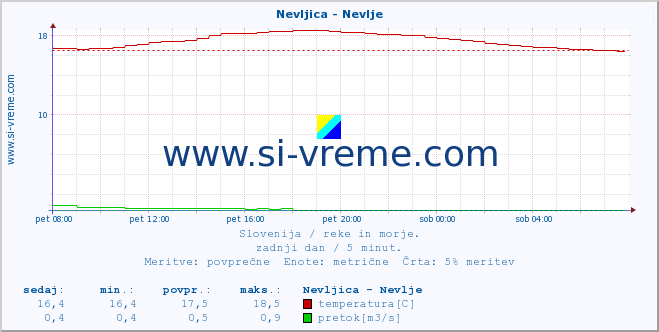 POVPREČJE :: Nevljica - Nevlje :: temperatura | pretok | višina :: zadnji dan / 5 minut.