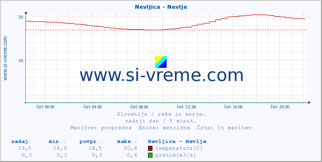 POVPREČJE :: Nevljica - Nevlje :: temperatura | pretok | višina :: zadnji dan / 5 minut.