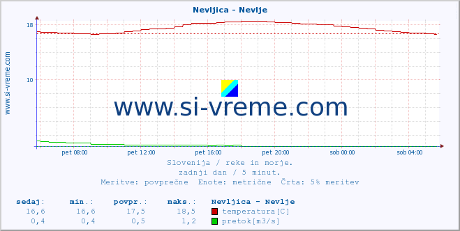 POVPREČJE :: Nevljica - Nevlje :: temperatura | pretok | višina :: zadnji dan / 5 minut.