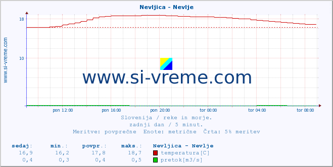 POVPREČJE :: Nevljica - Nevlje :: temperatura | pretok | višina :: zadnji dan / 5 minut.