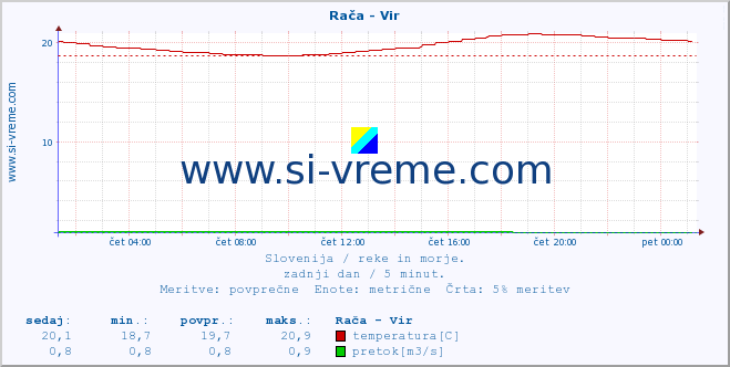 POVPREČJE :: Rača - Vir :: temperatura | pretok | višina :: zadnji dan / 5 minut.