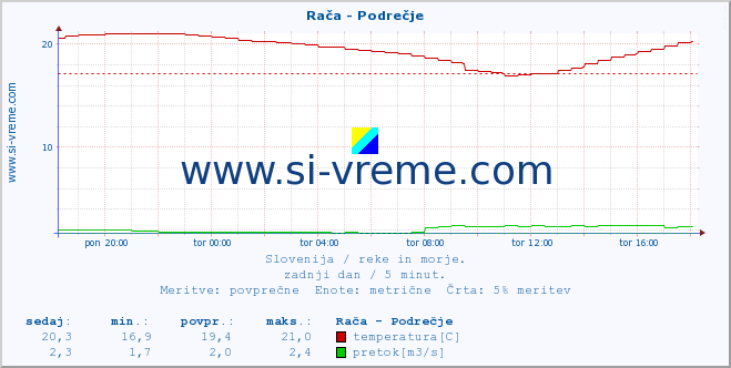 POVPREČJE :: Rača - Podrečje :: temperatura | pretok | višina :: zadnji dan / 5 minut.