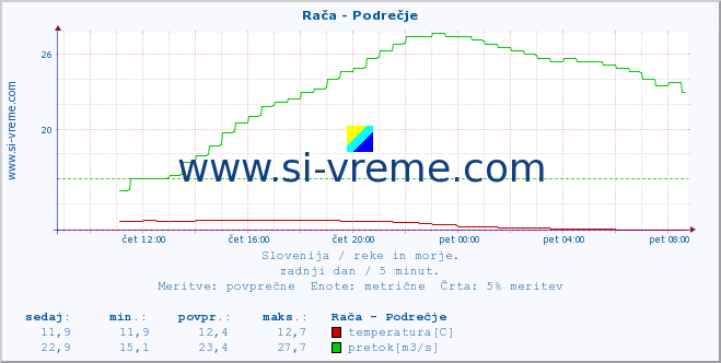 POVPREČJE :: Rača - Podrečje :: temperatura | pretok | višina :: zadnji dan / 5 minut.