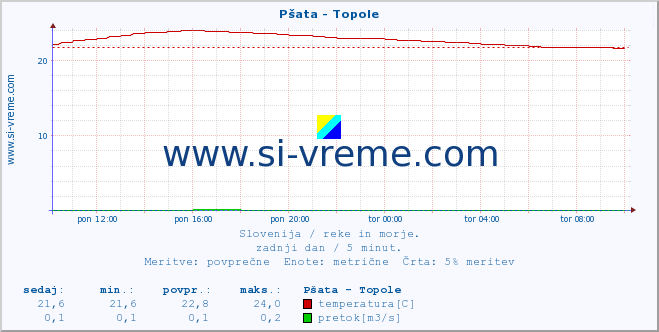 POVPREČJE :: Pšata - Topole :: temperatura | pretok | višina :: zadnji dan / 5 minut.