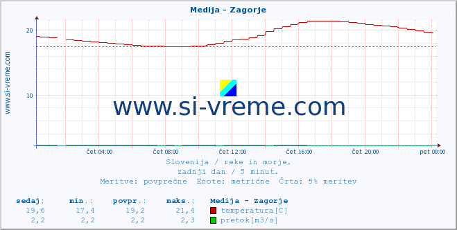 POVPREČJE :: Medija - Zagorje :: temperatura | pretok | višina :: zadnji dan / 5 minut.