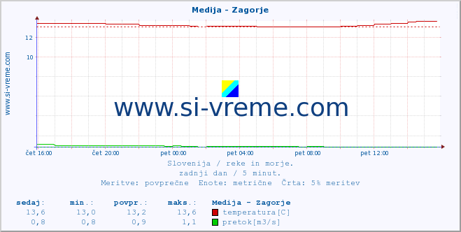 POVPREČJE :: Medija - Zagorje :: temperatura | pretok | višina :: zadnji dan / 5 minut.