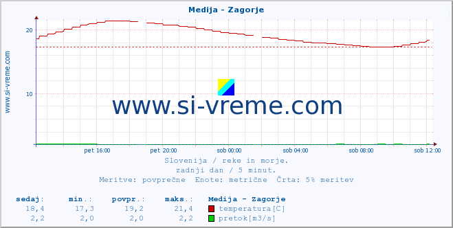 POVPREČJE :: Medija - Zagorje :: temperatura | pretok | višina :: zadnji dan / 5 minut.