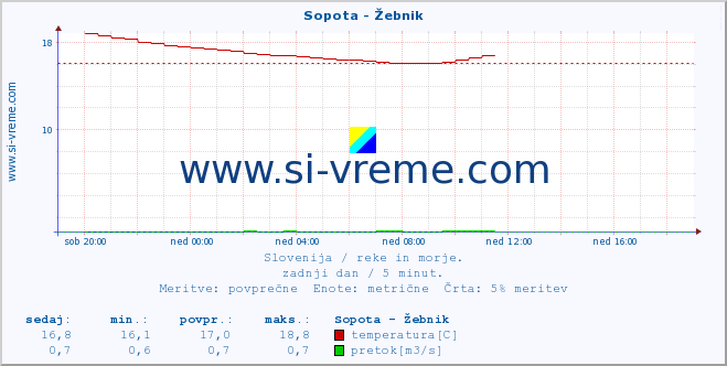 POVPREČJE :: Sopota - Žebnik :: temperatura | pretok | višina :: zadnji dan / 5 minut.