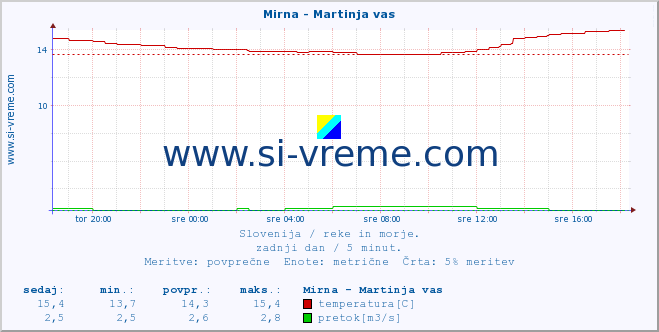 POVPREČJE :: Mirna - Martinja vas :: temperatura | pretok | višina :: zadnji dan / 5 minut.