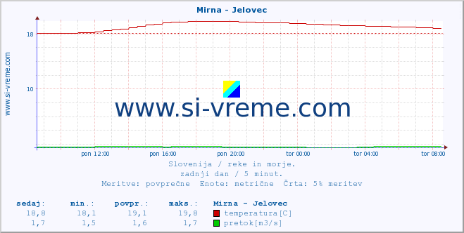 POVPREČJE :: Mirna - Jelovec :: temperatura | pretok | višina :: zadnji dan / 5 minut.