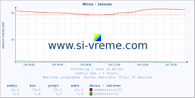 POVPREČJE :: Mirna - Jelovec :: temperatura | pretok | višina :: zadnji dan / 5 minut.