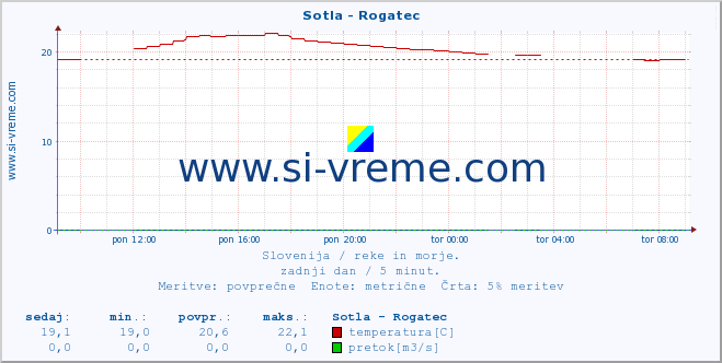 POVPREČJE :: Sotla - Rogatec :: temperatura | pretok | višina :: zadnji dan / 5 minut.