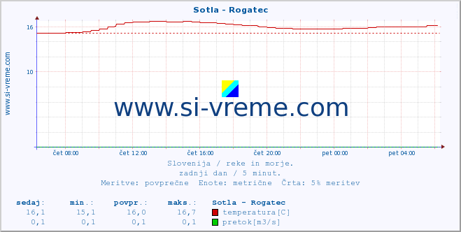 POVPREČJE :: Sotla - Rogatec :: temperatura | pretok | višina :: zadnji dan / 5 minut.