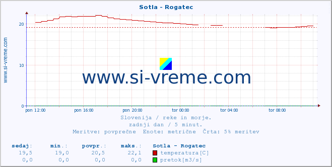 POVPREČJE :: Sotla - Rogatec :: temperatura | pretok | višina :: zadnji dan / 5 minut.