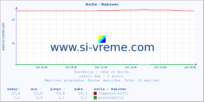 POVPREČJE :: Sotla - Rakovec :: temperatura | pretok | višina :: zadnji dan / 5 minut.