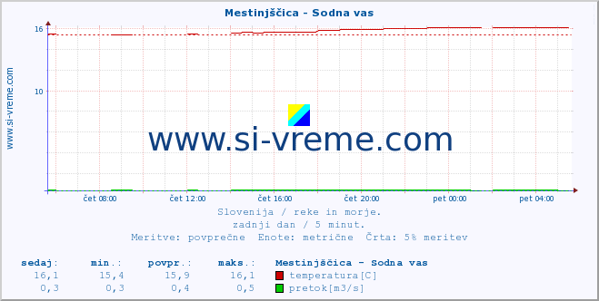 POVPREČJE :: Mestinjščica - Sodna vas :: temperatura | pretok | višina :: zadnji dan / 5 minut.