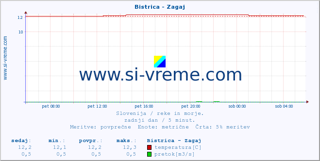 POVPREČJE :: Bistrica - Zagaj :: temperatura | pretok | višina :: zadnji dan / 5 minut.