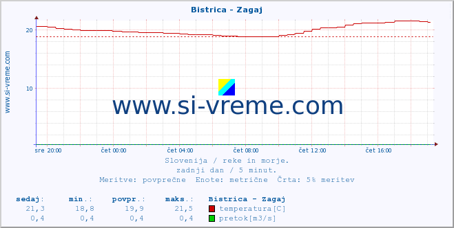 POVPREČJE :: Bistrica - Zagaj :: temperatura | pretok | višina :: zadnji dan / 5 minut.