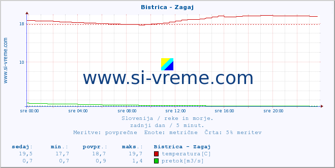 POVPREČJE :: Bistrica - Zagaj :: temperatura | pretok | višina :: zadnji dan / 5 minut.