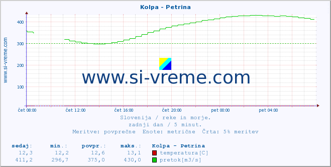 POVPREČJE :: Kolpa - Petrina :: temperatura | pretok | višina :: zadnji dan / 5 minut.