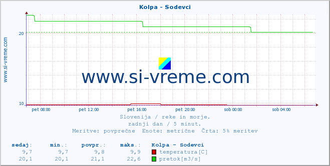 POVPREČJE :: Kolpa - Sodevci :: temperatura | pretok | višina :: zadnji dan / 5 minut.