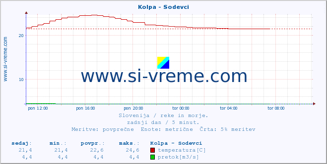 POVPREČJE :: Kolpa - Sodevci :: temperatura | pretok | višina :: zadnji dan / 5 minut.