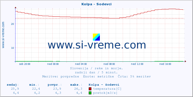 POVPREČJE :: Kolpa - Sodevci :: temperatura | pretok | višina :: zadnji dan / 5 minut.