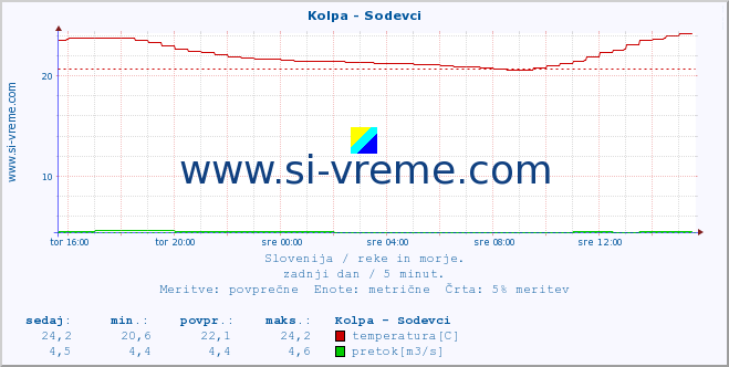 POVPREČJE :: Kolpa - Sodevci :: temperatura | pretok | višina :: zadnji dan / 5 minut.