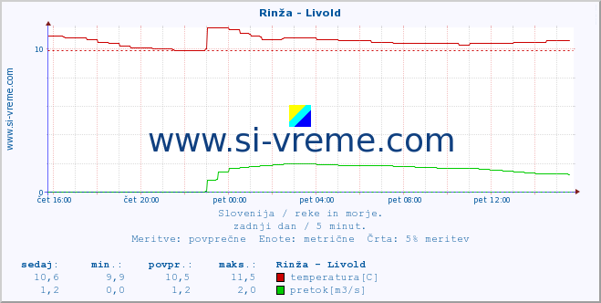 POVPREČJE :: Rinža - Livold :: temperatura | pretok | višina :: zadnji dan / 5 minut.