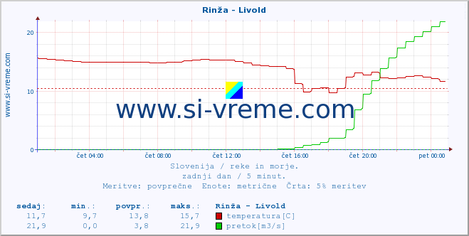 POVPREČJE :: Rinža - Livold :: temperatura | pretok | višina :: zadnji dan / 5 minut.