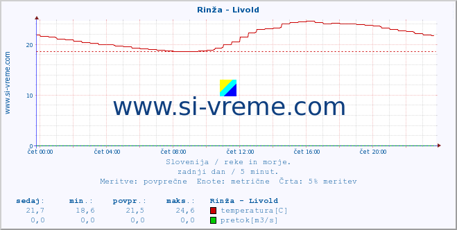 POVPREČJE :: Rinža - Livold :: temperatura | pretok | višina :: zadnji dan / 5 minut.