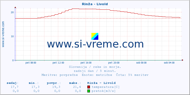 POVPREČJE :: Rinža - Livold :: temperatura | pretok | višina :: zadnji dan / 5 minut.