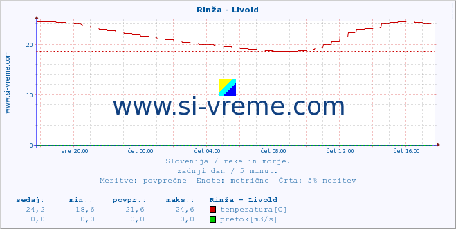 POVPREČJE :: Rinža - Livold :: temperatura | pretok | višina :: zadnji dan / 5 minut.