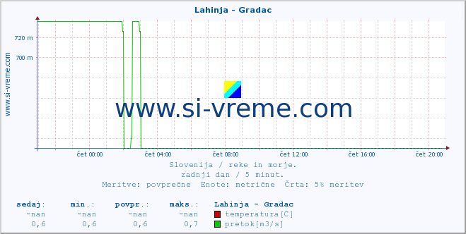 POVPREČJE :: Lahinja - Gradac :: temperatura | pretok | višina :: zadnji dan / 5 minut.