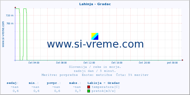 POVPREČJE :: Lahinja - Gradac :: temperatura | pretok | višina :: zadnji dan / 5 minut.