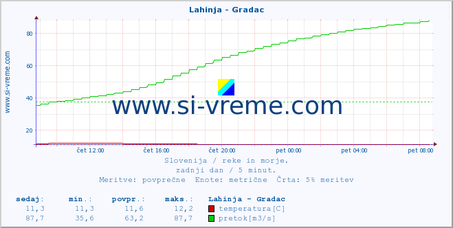 POVPREČJE :: Lahinja - Gradac :: temperatura | pretok | višina :: zadnji dan / 5 minut.