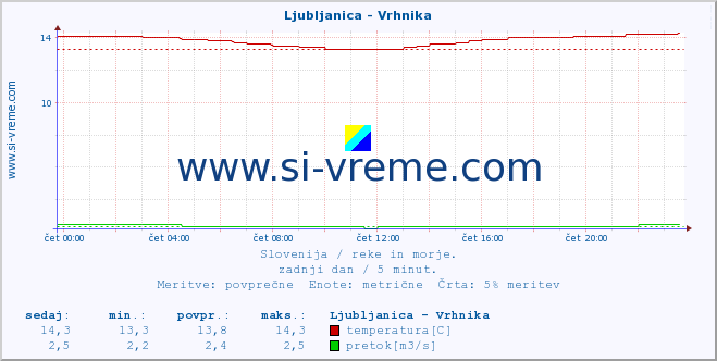 POVPREČJE :: Ljubljanica - Vrhnika :: temperatura | pretok | višina :: zadnji dan / 5 minut.