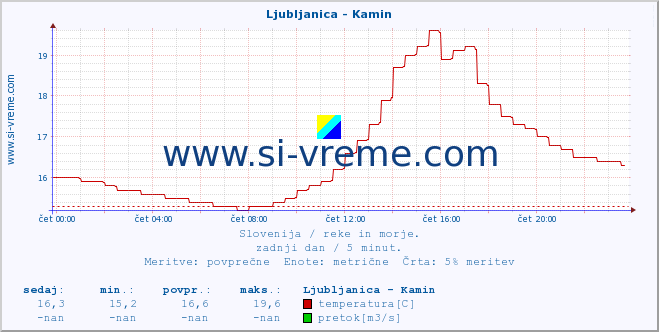 POVPREČJE :: Ljubljanica - Kamin :: temperatura | pretok | višina :: zadnji dan / 5 minut.