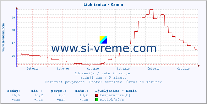 POVPREČJE :: Ljubljanica - Kamin :: temperatura | pretok | višina :: zadnji dan / 5 minut.