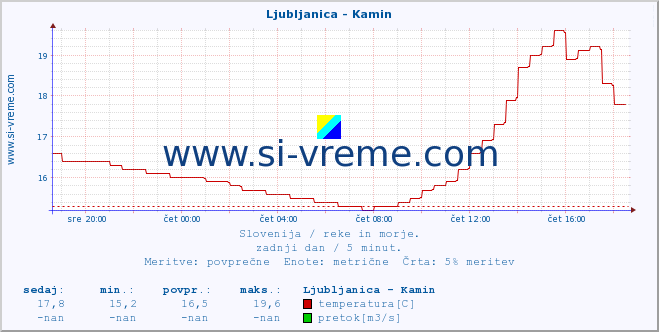 POVPREČJE :: Ljubljanica - Kamin :: temperatura | pretok | višina :: zadnji dan / 5 minut.