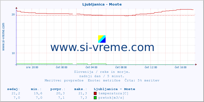 POVPREČJE :: Ljubljanica - Moste :: temperatura | pretok | višina :: zadnji dan / 5 minut.